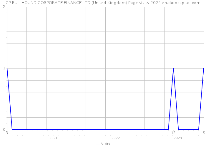 GP BULLHOUND CORPORATE FINANCE LTD (United Kingdom) Page visits 2024 
