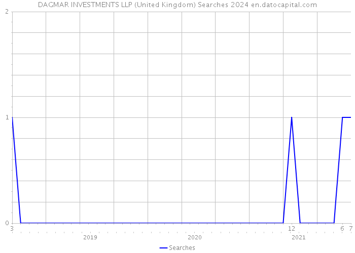 DAGMAR INVESTMENTS LLP (United Kingdom) Searches 2024 
