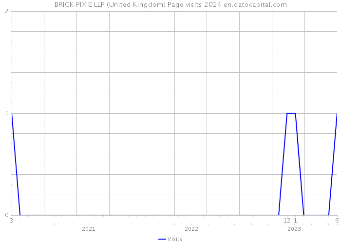 BRICK PIXIE LLP (United Kingdom) Page visits 2024 