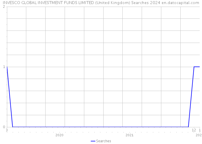 INVESCO GLOBAL INVESTMENT FUNDS LIMITED (United Kingdom) Searches 2024 