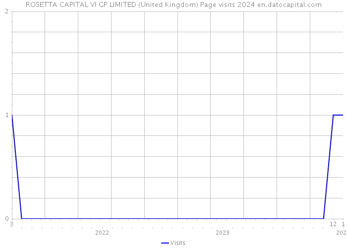 ROSETTA CAPITAL VI GP LIMITED (United Kingdom) Page visits 2024 
