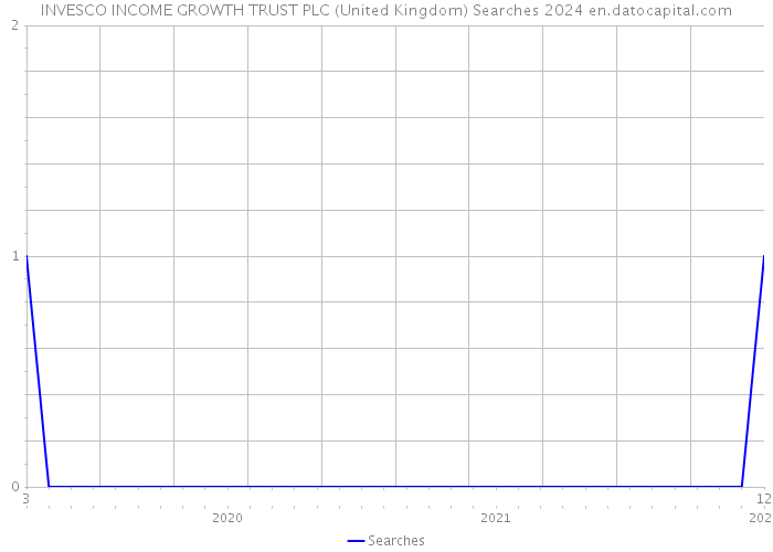 INVESCO INCOME GROWTH TRUST PLC (United Kingdom) Searches 2024 