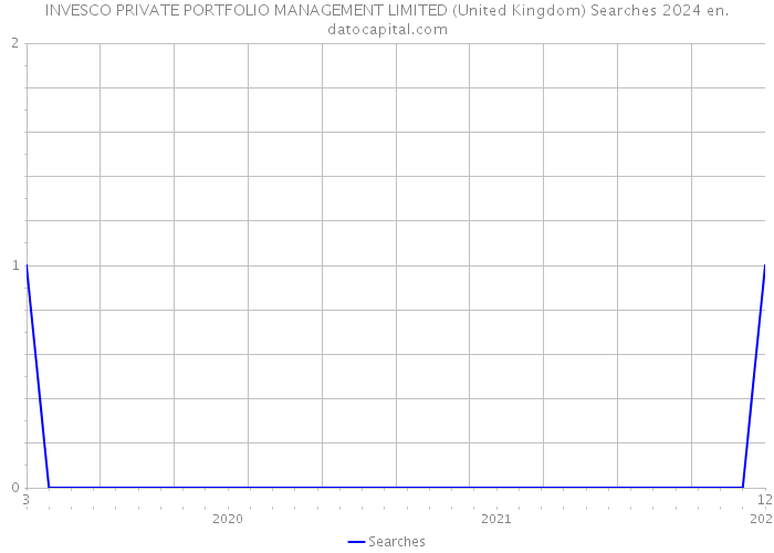 INVESCO PRIVATE PORTFOLIO MANAGEMENT LIMITED (United Kingdom) Searches 2024 