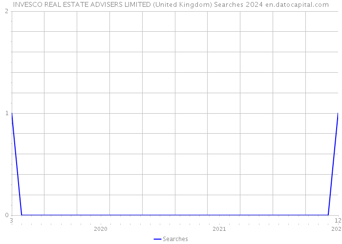 INVESCO REAL ESTATE ADVISERS LIMITED (United Kingdom) Searches 2024 