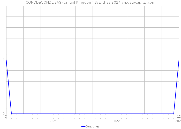 CONDE&CONDE SAS (United Kingdom) Searches 2024 