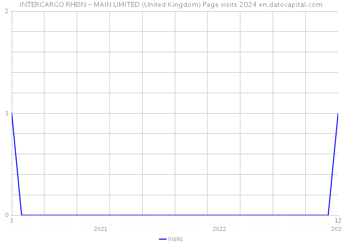 INTERCARGO RHEIN - MAIN LIMITED (United Kingdom) Page visits 2024 