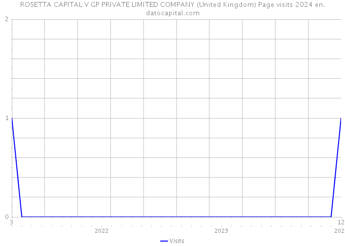 ROSETTA CAPITAL V GP PRIVATE LIMITED COMPANY (United Kingdom) Page visits 2024 