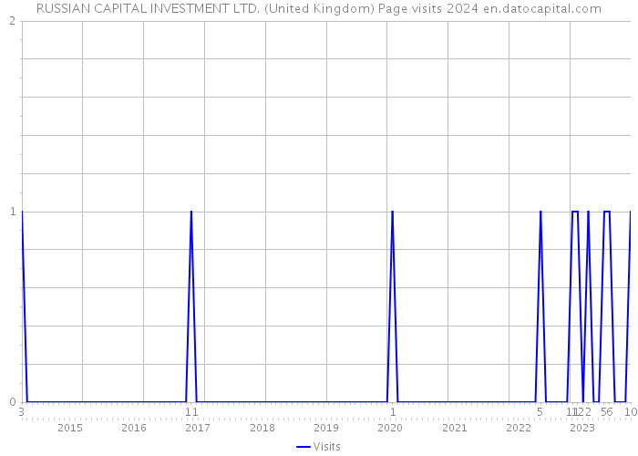 RUSSIAN CAPITAL INVESTMENT LTD. (United Kingdom) Page visits 2024 
