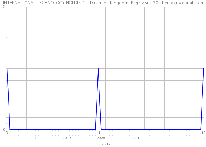 INTERNATIONAL TECHNOLOGY HOLDING LTD (United Kingdom) Page visits 2024 