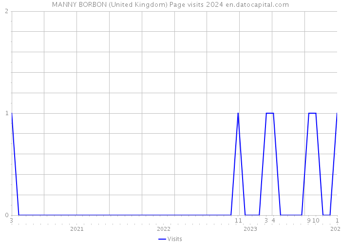 MANNY BORBON (United Kingdom) Page visits 2024 