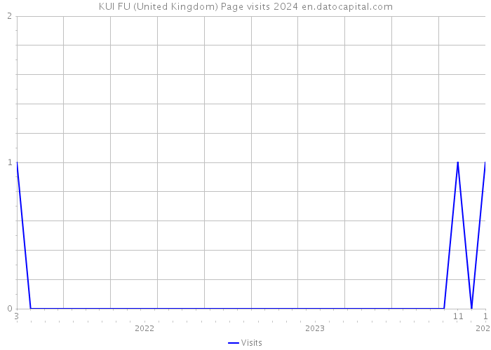 KUI FU (United Kingdom) Page visits 2024 