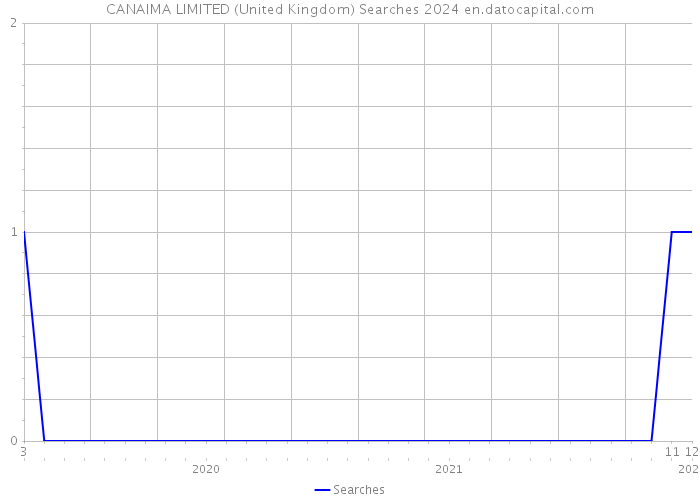 CANAIMA LIMITED (United Kingdom) Searches 2024 