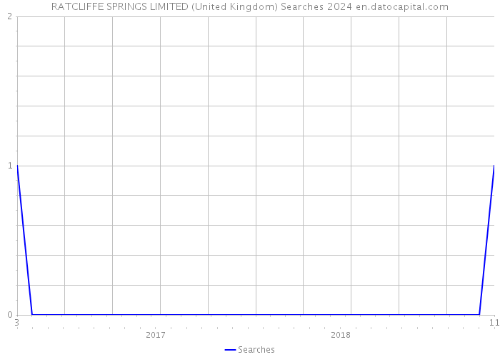 RATCLIFFE SPRINGS LIMITED (United Kingdom) Searches 2024 