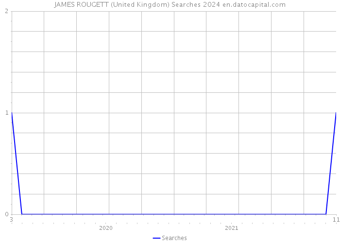 JAMES ROUGETT (United Kingdom) Searches 2024 