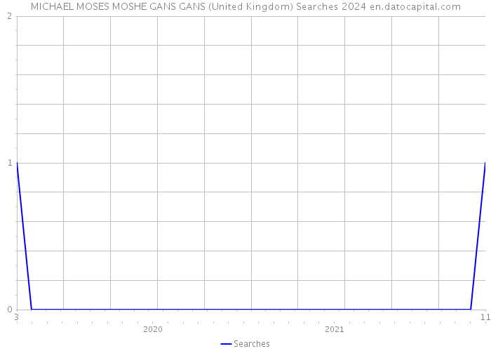 MICHAEL MOSES MOSHE GANS GANS (United Kingdom) Searches 2024 