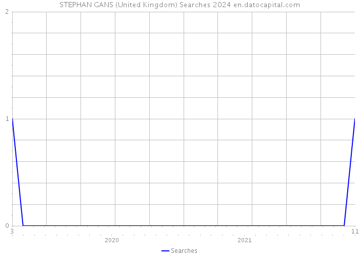 STEPHAN GANS (United Kingdom) Searches 2024 