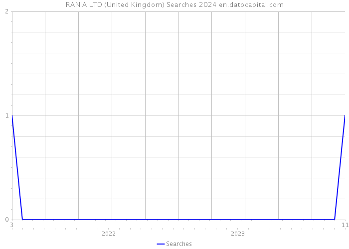 RANIA LTD (United Kingdom) Searches 2024 