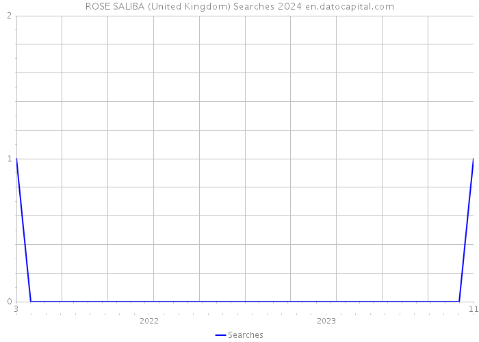 ROSE SALIBA (United Kingdom) Searches 2024 