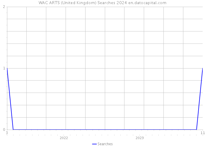 WAC ARTS (United Kingdom) Searches 2024 