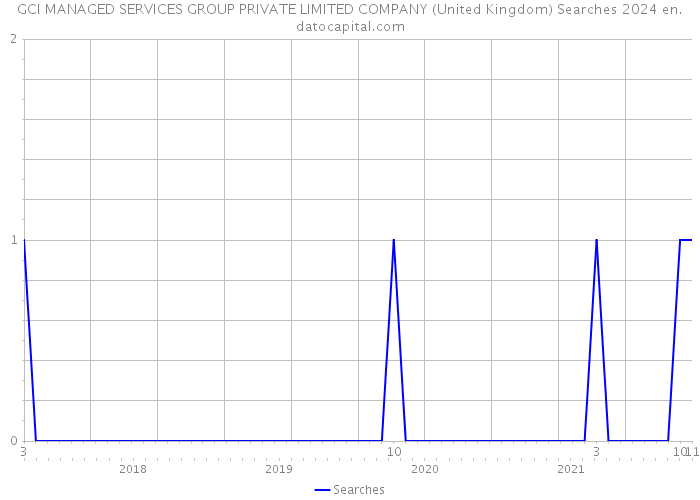 GCI MANAGED SERVICES GROUP PRIVATE LIMITED COMPANY (United Kingdom) Searches 2024 