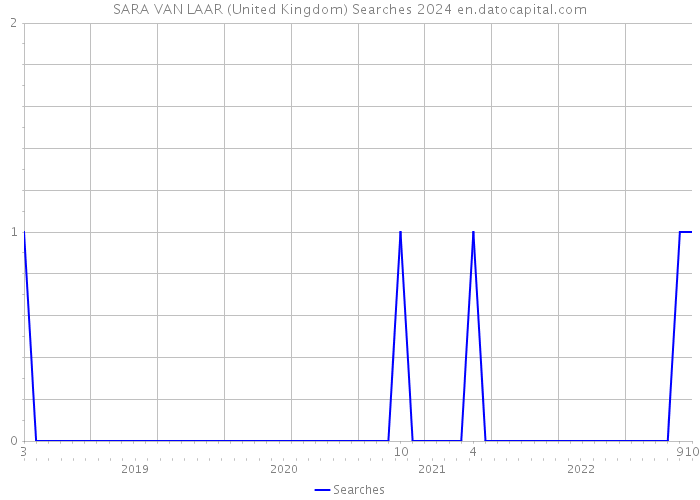 SARA VAN LAAR (United Kingdom) Searches 2024 