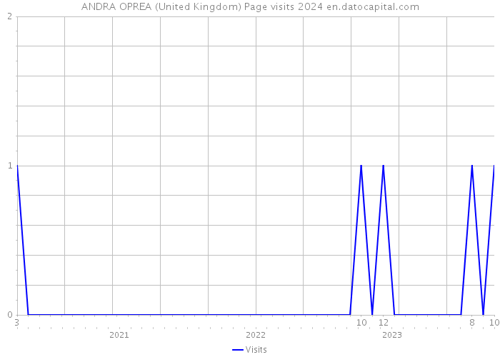 ANDRA OPREA (United Kingdom) Page visits 2024 