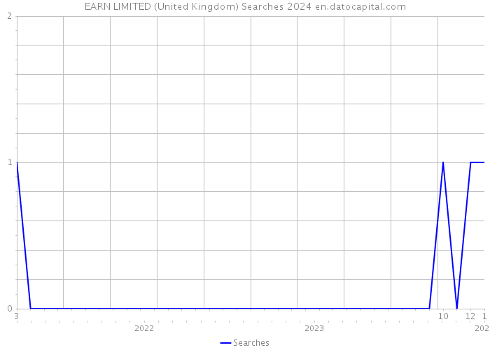 EARN LIMITED (United Kingdom) Searches 2024 