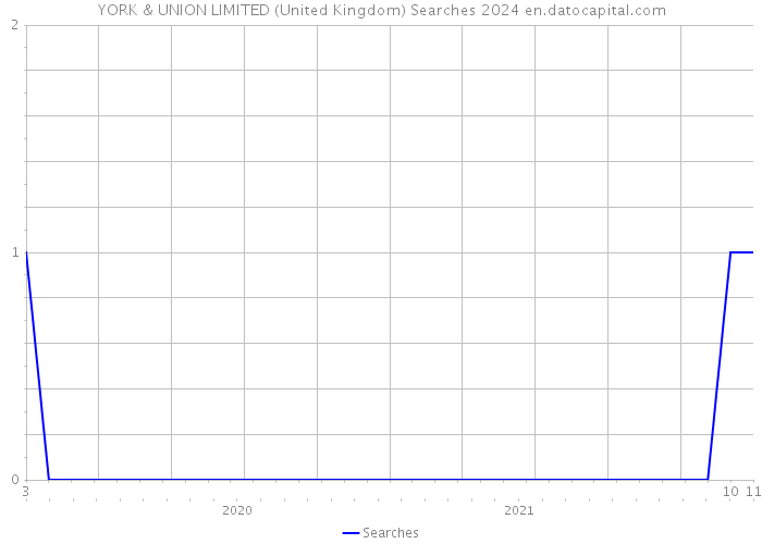 YORK & UNION LIMITED (United Kingdom) Searches 2024 
