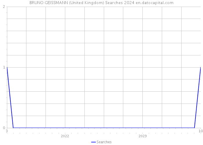 BRUNO GEISSMANN (United Kingdom) Searches 2024 