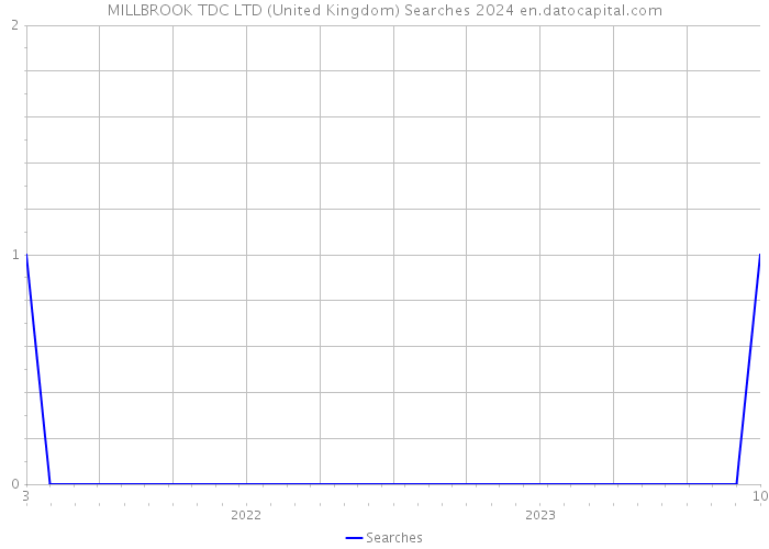 MILLBROOK TDC LTD (United Kingdom) Searches 2024 