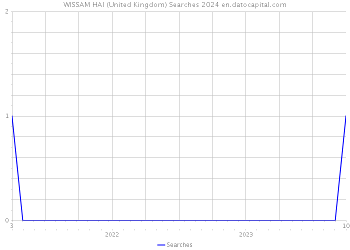 WISSAM HAI (United Kingdom) Searches 2024 