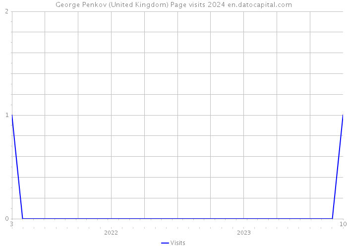 George Penkov (United Kingdom) Page visits 2024 