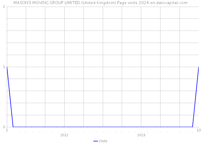 MASON'S MOVING GROUP LIMITED (United Kingdom) Page visits 2024 
