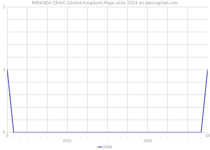 MIRANDA CRAIG (United Kingdom) Page visits 2024 