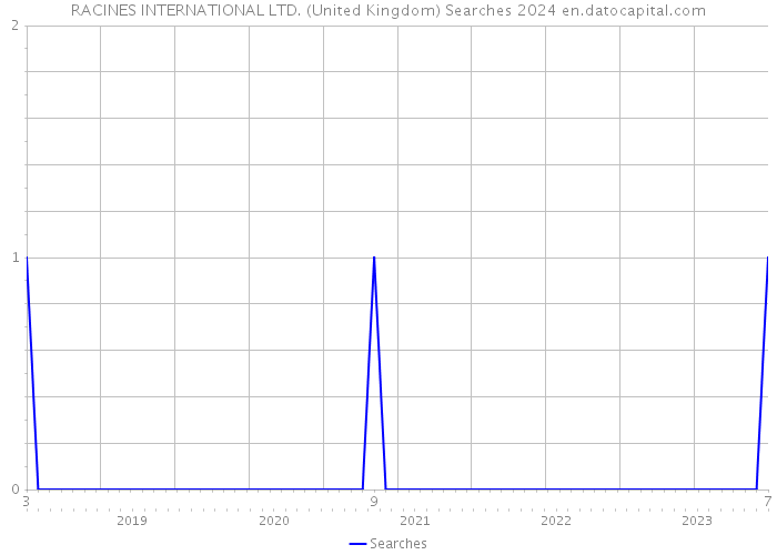 RACINES INTERNATIONAL LTD. (United Kingdom) Searches 2024 