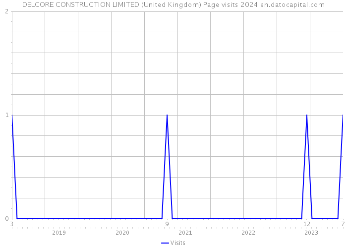 DELCORE CONSTRUCTION LIMITED (United Kingdom) Page visits 2024 