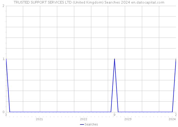 TRUSTED SUPPORT SERVICES LTD (United Kingdom) Searches 2024 