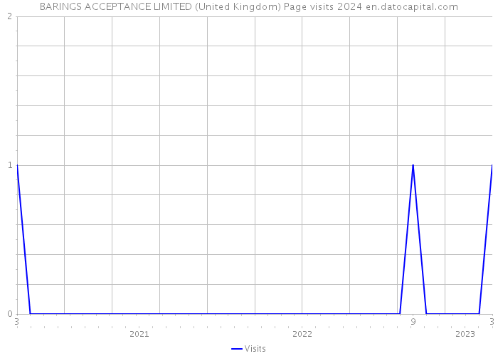 BARINGS ACCEPTANCE LIMITED (United Kingdom) Page visits 2024 