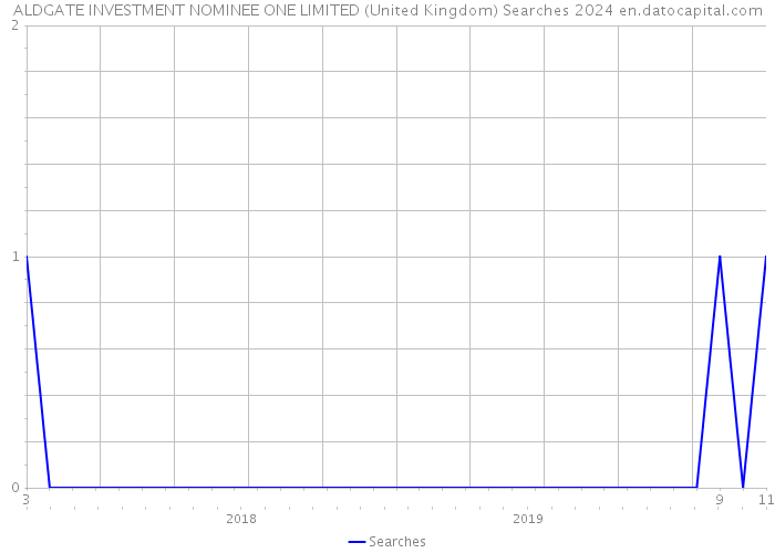 ALDGATE INVESTMENT NOMINEE ONE LIMITED (United Kingdom) Searches 2024 