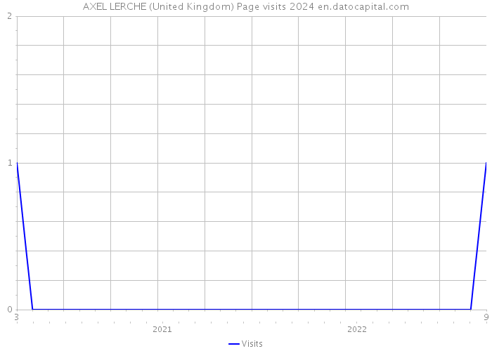 AXEL LERCHE (United Kingdom) Page visits 2024 