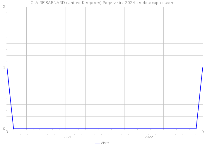 CLAIRE BARNARD (United Kingdom) Page visits 2024 