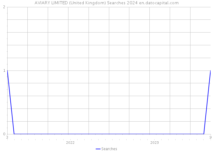 AVIARY LIMITED (United Kingdom) Searches 2024 