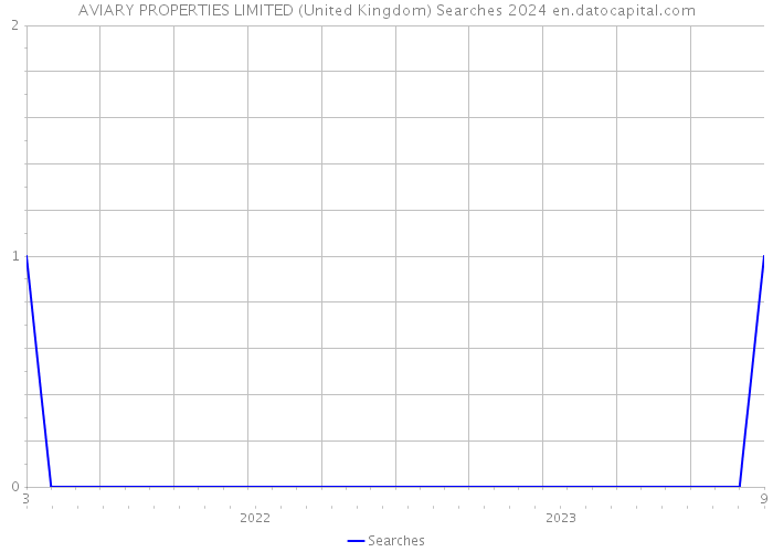 AVIARY PROPERTIES LIMITED (United Kingdom) Searches 2024 