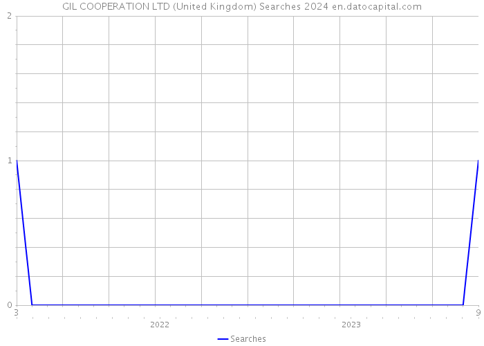 GIL COOPERATION LTD (United Kingdom) Searches 2024 