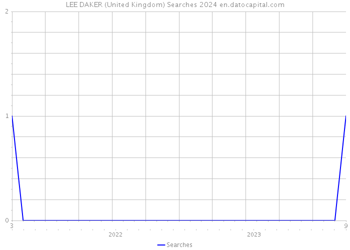 LEE DAKER (United Kingdom) Searches 2024 