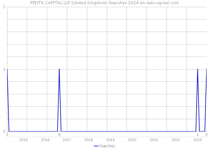 PENTA CAPITAL LLP (United Kingdom) Searches 2024 