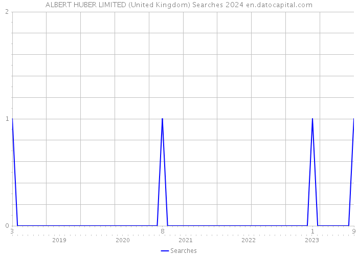 ALBERT HUBER LIMITED (United Kingdom) Searches 2024 