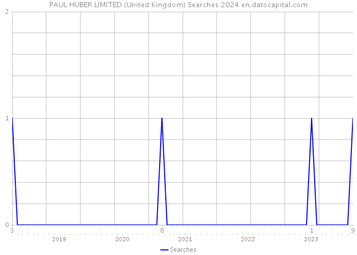 PAUL HUBER LIMITED (United Kingdom) Searches 2024 