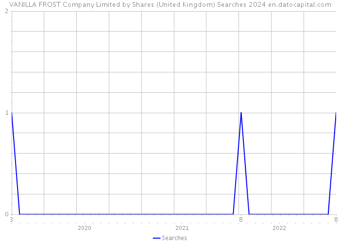 VANILLA FROST Company Limited by Shares (United Kingdom) Searches 2024 