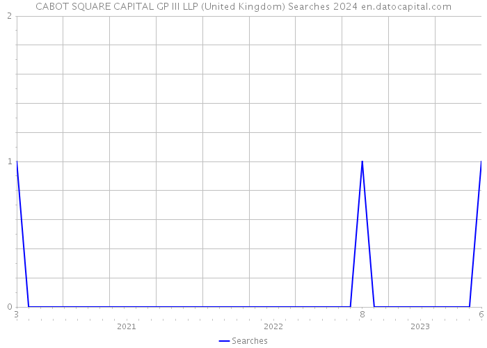 CABOT SQUARE CAPITAL GP III LLP (United Kingdom) Searches 2024 